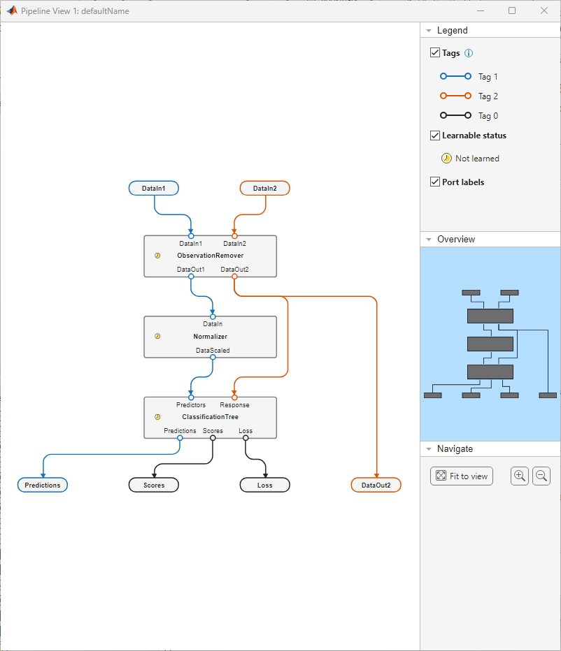 Machine learning pipeline consisting of three components, ObservationRemover, Normalizer, and ClassificationTree