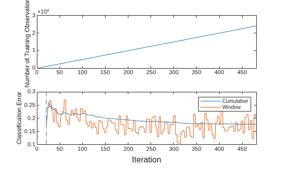 Figure contains 2 axes objects. Axes object 1 with ylabel Number of Training Observations contains an object of type line. Axes object 2 with ylabel Classification Error contains 3 objects of type line, constantline. These objects represent Cumulative, Window.