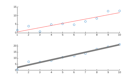 Figure contains 2 axes objects. Axes object 1 contains 2 objects of type scatter, line. Axes object 2 contains 2 objects of type scatter, line.