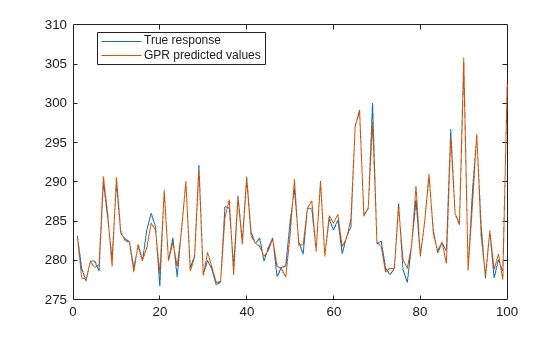 Figure contains an axes object. The axes object contains 2 objects of type line. These objects represent True response, GPR predicted values.