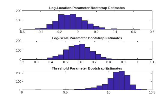 Fitting a Univariate Distribution Using Cumulative Probabilities