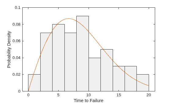 Curve Fitting and Distribution Fitting