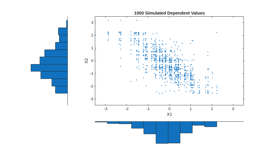 Simulate Dependent Random Variables Using Copulas