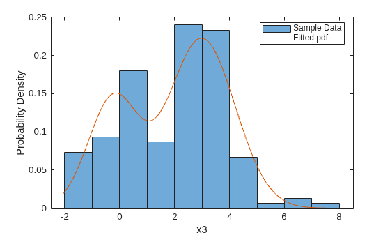Fit Custom Distributions