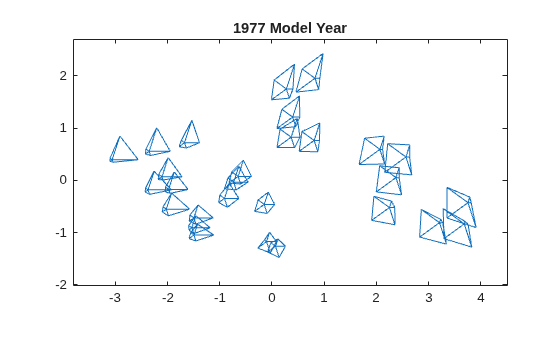 Figure contains an axes object. The axes object with title 1977 Model Year contains 56 objects of type line.