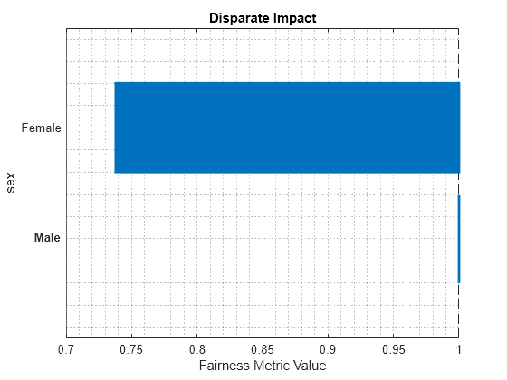 Figure contains an axes object. The axes object with title Disparate Impact, xlabel Fairness Metric Value, ylabel sex contains 2 objects of type bar, constantline.