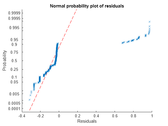 Figure contains an axes object. The axes object with title Normal probability plot of residuals, xlabel Residuals, ylabel Probability contains 2 objects of type functionline, line. One or more of the lines displays its values using only markers