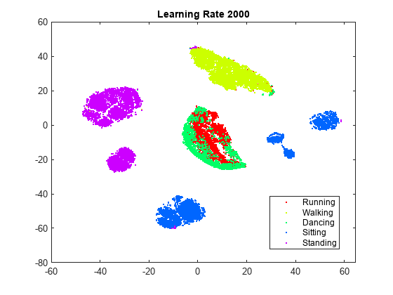 Figure contains an axes object. The axes object with title Learning Rate 2000 contains 5 objects of type line. One or more of the lines displays its values using only markers These objects represent Running, Walking, Dancing, Sitting, Standing.