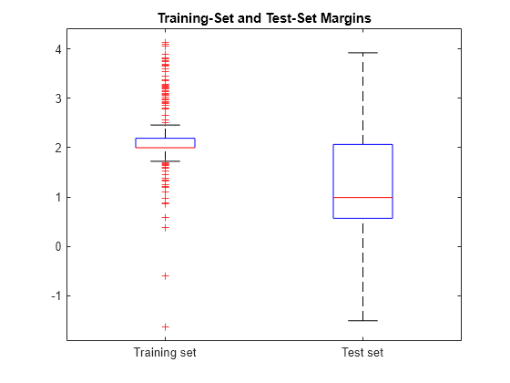 Figure contains an axes object. The axes object with title Training-Set and Test-Set Margins contains 14 objects of type line. One or more of the lines displays its values using only markers