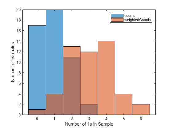 Figure contains an axes object. The axes object with xlabel Number of 1s in Sample, ylabel Number of Samples contains 2 objects of type histogram.