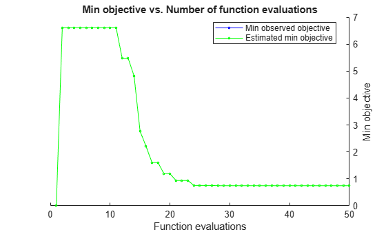Figure contains an axes object. The axes object with title Min objective vs. Number of function evaluations, xlabel Function evaluations, ylabel Min objective contains 2 objects of type line. These objects represent Min observed objective, Estimated min objective.