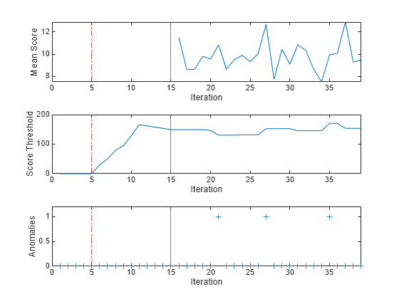 Figure contains 3 axes objects. Axes object 1 with xlabel Iteration, ylabel Mean Score contains 3 objects of type line, constantline. Axes object 2 with xlabel Iteration, ylabel Score Threshold contains 3 objects of type line, constantline. Axes object 3 with xlabel Iteration, ylabel Anomalies contains 3 objects of type line, constantline. One or more of the lines displays its values using only markers