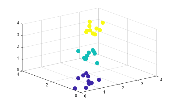 Figure contains an axes object. The axes object contains an object of type scatter.
