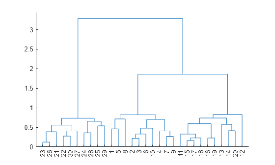 Figure contains an axes object. The axes object contains 29 objects of type line.