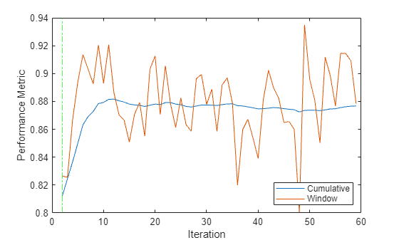 Figure contains an axes object. The axes object with xlabel Iteration, ylabel Performance Metric contains 3 objects of type line, constantline. These objects represent Cumulative, Window.