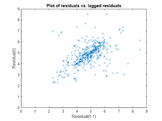 Figure contains an axes object. The axes object with title Plot of residuals vs. lagged residuals, xlabel Residual(t-1), ylabel Residual(t) contains 3 objects of type line. One or more of the lines displays its values using only markers