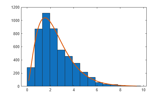 Figure contains an axes object. The axes object contains 2 objects of type bar, line.