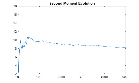 Figure contains an axes object. The axes object with title Second Moment Evolution contains 2 objects of type line, constantline.