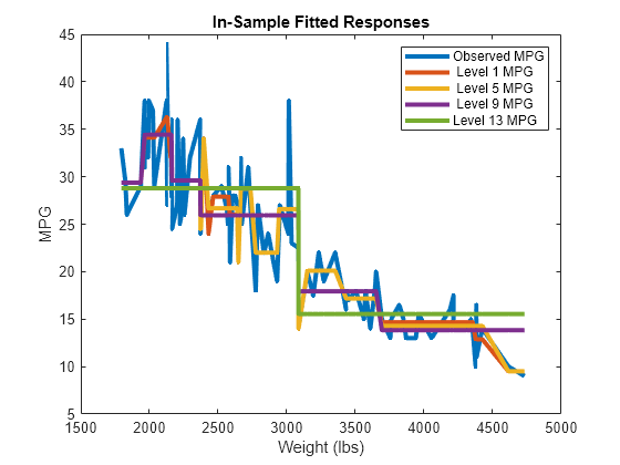 Figure contains an axes object. The axes object with title In-Sample Fitted Responses, xlabel Weight (lbs), ylabel MPG contains 5 objects of type line. These objects represent Observed MPG, Level 1 MPG, Level 5 MPG, Level 9 MPG, Level 13 MPG.