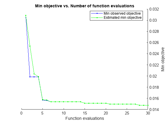 Figure contains an axes object. The axes object with title Min objective vs. Number of function evaluations, xlabel Function evaluations, ylabel Min objective contains 2 objects of type line. These objects represent Min observed objective, Estimated min objective.