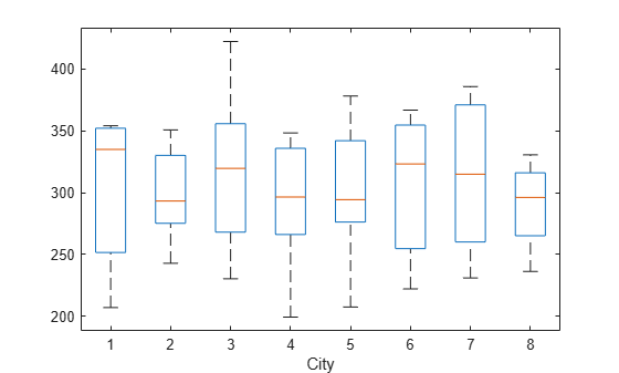 Box plot of the response grouped by city
