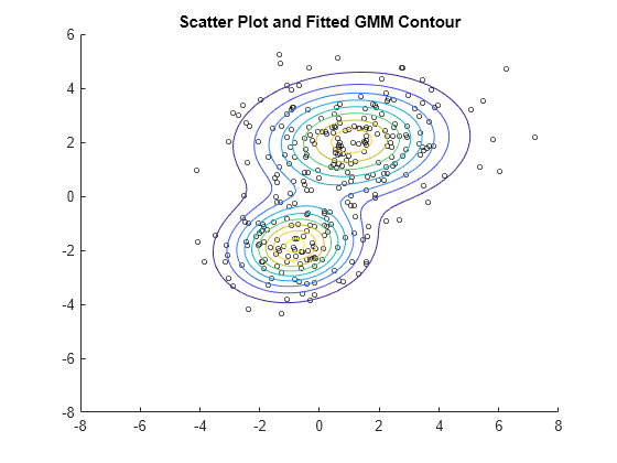 Figure contains an axes object. The axes object with title Scatter Plot and Fitted GMM Contour contains 2 objects of type scatter, functioncontour.