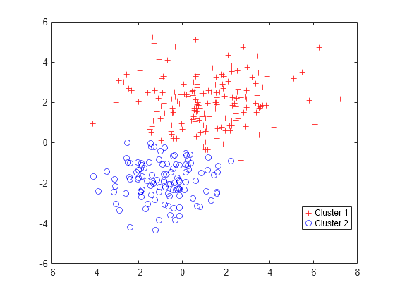 Figure contains an axes object. The axes object contains 2 objects of type line. One or more of the lines displays its values using only markers These objects represent Cluster 1, Cluster 2.