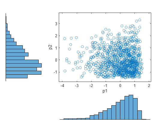 Figure contains 3 axes objects. Axes object 1 with xlabel p1, ylabel p2 contains a line object which displays its values using only markers. Hidden axes object 2 contains an object of type histogram. Hidden axes object 3 contains an object of type histogram.