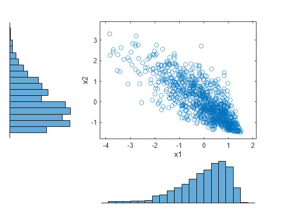 Figure contains 3 axes objects. Axes object 1 with xlabel x1, ylabel x2 contains a line object which displays its values using only markers. Hidden axes object 2 contains an object of type histogram. Hidden axes object 3 contains an object of type histogram.