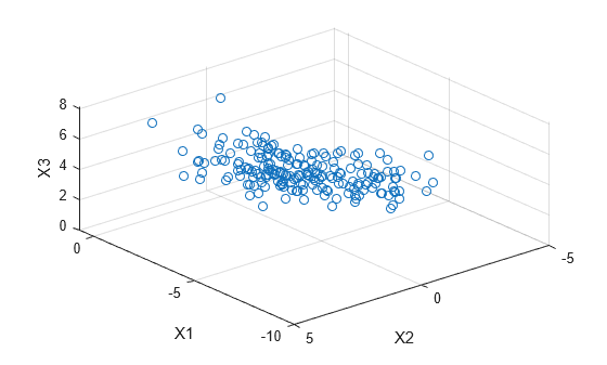 Figure contains an axes object. The axes object with xlabel X1, ylabel X2 contains an object of type scatter.