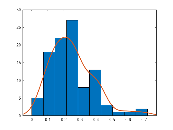 make histogram fityk