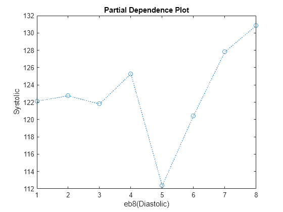 Figure contains an axes object. The axes object with title Partial Dependence Plot, xlabel eb8(Diastolic), ylabel Systolic contains an object of type line.