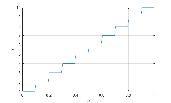 Figure contains an axes object. The axes object with xlabel p, ylabel x contains an object of type line.
