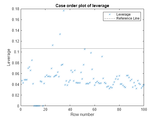 Figure contains an axes object. The axes object with title Case order plot of leverage, xlabel Row number, ylabel Leverage contains 2 objects of type line. One or more of the lines displays its values using only markers These objects represent Leverage, Reference Line.