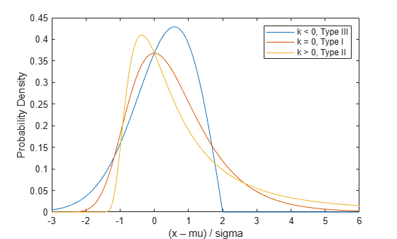 Figure contains an axes object. The axes object with xlabel (x – mu) / sigma, ylabel Probability Density contains 3 objects of type line. These objects represent k < 0, Type III, k = 0, Type I, k > 0, Type II.