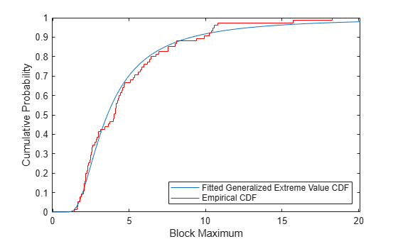 Figure contains an axes object. The axes object with xlabel Block Maximum, ylabel Cumulative Probability contains 2 objects of type line, stair. These objects represent Fitted Generalized Extreme Value CDF, Empirical CDF.