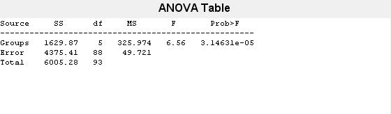 Figure One-way ANOVA contains objects of type uicontrol.