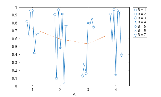 Figure contains an axes object. The axes object with xlabel A contains 7 objects of type line. One or more of the lines displays its values using only markers These objects represent B = 1, B = 2, B = 3, B = 4, B = 5, B = 6, B = 7.