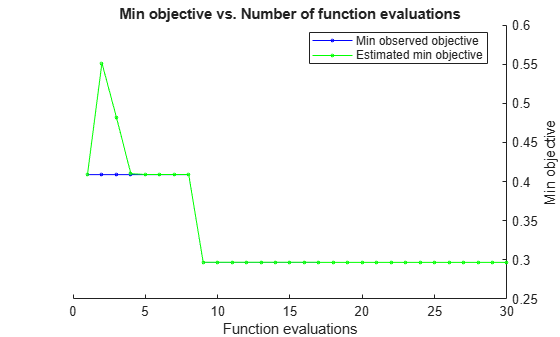 Figure contains an axes object. The axes object with title Min objective vs. Number of function evaluations, xlabel Function evaluations, ylabel Min objective contains 2 objects of type line. These objects represent Min observed objective, Estimated min objective.