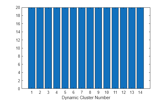 Figure contains an axes object. The axes object with xlabel Dynamic Cluster Number contains an object of type bar.