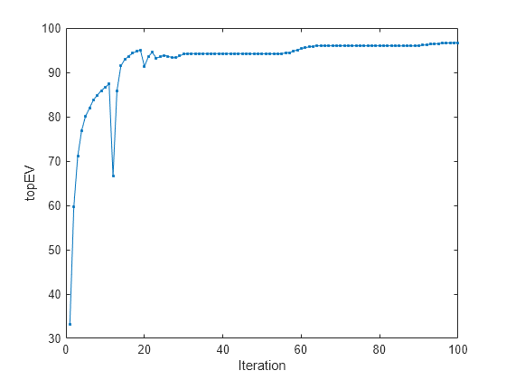 Figure contains an axes object. The axes object with xlabel Iteration, ylabel topEV contains an object of type line.