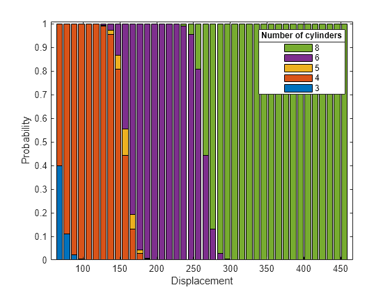 Figure contains an axes object. The axes object with xlabel Displacement, ylabel Probability contains 5 objects of type bar. These objects represent 3, 4, 5, 6, 8.