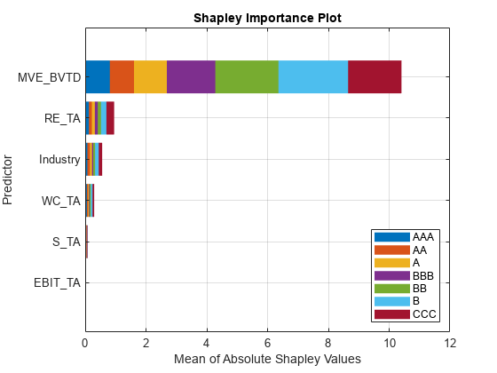 Figure contains an axes object. The axes object with title Shapley Importance Plot, xlabel Mean of Absolute Shapley Values, ylabel Predictor contains 7 objects of type bar. These objects represent AAA, AA, A, BBB, BB, B, CCC.