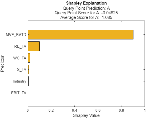 Figure contains an axes object. The axes object with title Shapley Explanation, xlabel Shapley Value, ylabel Predictor contains an object of type bar.