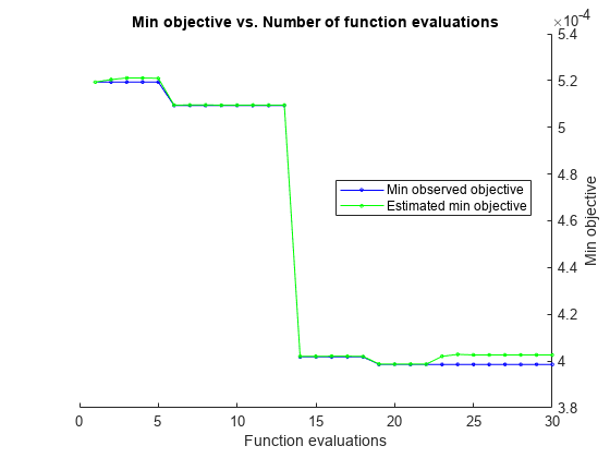 Figure contains an axes object. The axes object with title Min objective vs. Number of function evaluations contains 2 objects of type line. These objects represent Min observed objective, Estimated min objective.