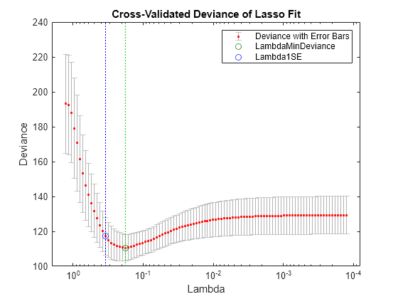 Figure contains an axes object. The axes object with title Cross-Validated Deviance of Lasso Fit, xlabel Lambda, ylabel Deviance contains 5 objects of type errorbar, line. One or more of the lines displays its values using only markers These objects represent Deviance with Error Bars, LambdaMinDeviance, Lambda1SE.