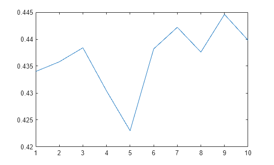 Figure contains an axes object. The axes object contains an object of type line.