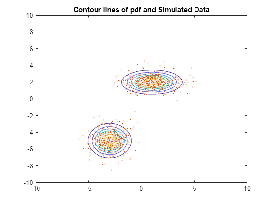 Figure contains an axes object. The axes object with title Contour lines of pdf and Simulated Data contains 2 objects of type functioncontour, scatter.