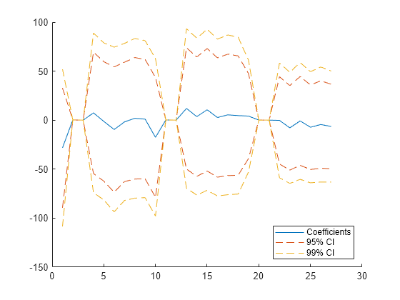 Figure contains an axes object. The axes object contains 5 objects of type line. These objects represent Coefficients, 95% CI, 99% CI.