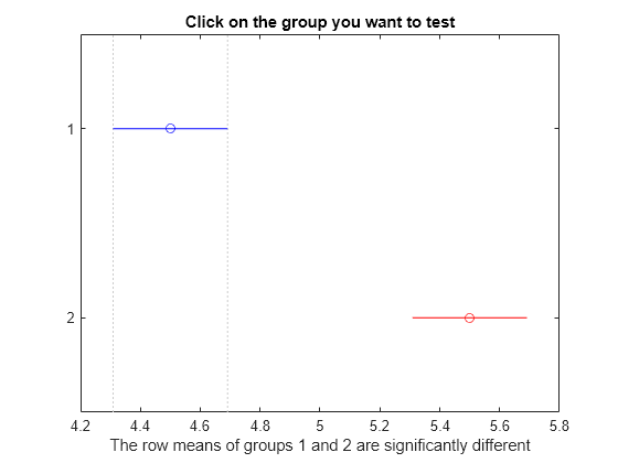 Figure Multiple comparison of row means contains an axes object. The axes object with title Click on the group you want to test, xlabel The row means of groups 1 and 2 are significantly different contains 5 objects of type line. One or more of the lines displays its values using only markers